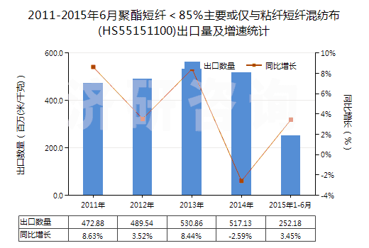2011-2015年6月聚酯短纖＜85%主要或僅與粘纖短纖混紡布(HS55151100)出口量及增速統(tǒng)計